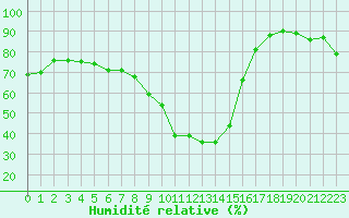 Courbe de l'humidit relative pour Saint-Vran (05)