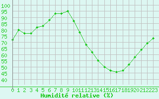 Courbe de l'humidit relative pour Blois (41)