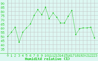 Courbe de l'humidit relative pour Solenzara - Base arienne (2B)
