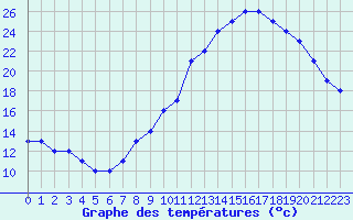 Courbe de tempratures pour Dolembreux (Be)