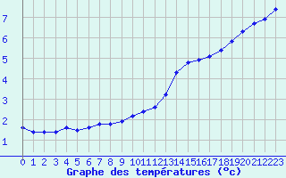 Courbe de tempratures pour Vernouillet (78)