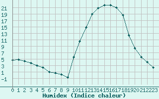 Courbe de l'humidex pour Lans-en-Vercors (38)