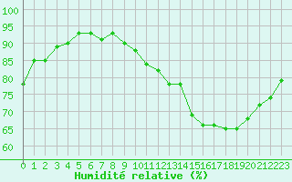 Courbe de l'humidit relative pour Cernay-la-Ville (78)