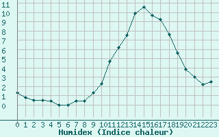 Courbe de l'humidex pour Saint-Auban (04)