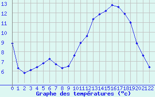 Courbe de tempratures pour Jonzac (17)