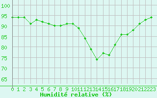 Courbe de l'humidit relative pour Corny-sur-Moselle (57)