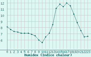 Courbe de l'humidex pour Tours (37)