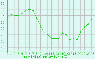 Courbe de l'humidit relative pour Ajaccio - Campo dell'Oro (2A)