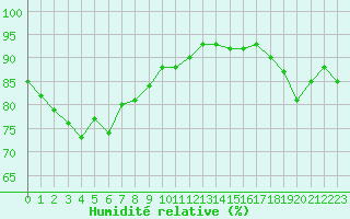 Courbe de l'humidit relative pour Lanvoc (29)
