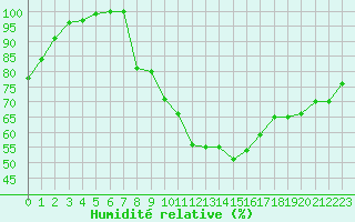 Courbe de l'humidit relative pour Annecy (74)