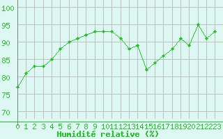 Courbe de l'humidit relative pour Montlimar (26)