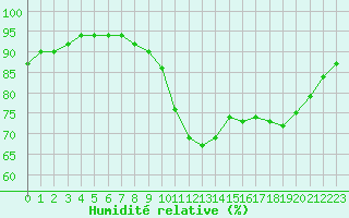 Courbe de l'humidit relative pour Saint-Maximin-la-Sainte-Baume (83)