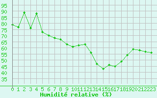 Courbe de l'humidit relative pour Malbosc (07)