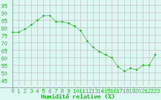 Courbe de l'humidit relative pour Voiron (38)