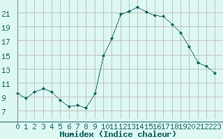 Courbe de l'humidex pour Chailles (41)