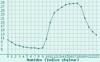 Courbe de l'humidex pour Tour-en-Sologne (41)