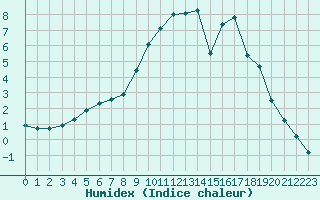 Courbe de l'humidex pour Hestrud (59)