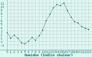 Courbe de l'humidex pour Montpellier (34)