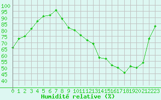 Courbe de l'humidit relative pour Bannay (18)