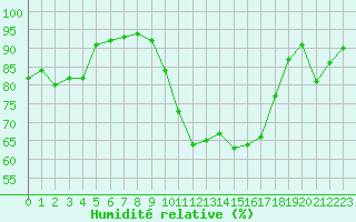 Courbe de l'humidit relative pour Dinard (35)