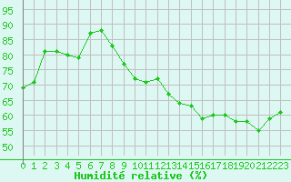 Courbe de l'humidit relative pour Frontenay (79)