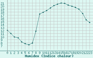 Courbe de l'humidex pour Saint-Igneuc (22)