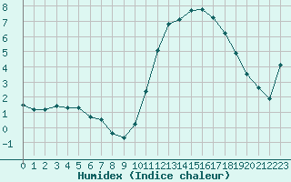 Courbe de l'humidex pour Grenoble/agglo Le Versoud (38)