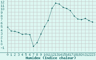 Courbe de l'humidex pour Le Luc - Cannet des Maures (83)