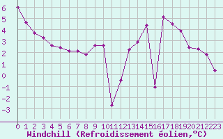 Courbe du refroidissement olien pour Besanon (25)