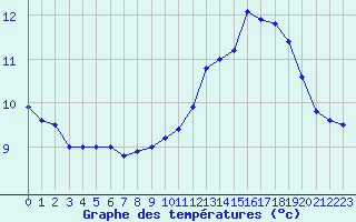 Courbe de tempratures pour Bulson (08)