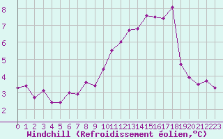 Courbe du refroidissement olien pour Lyon - Bron (69)
