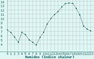 Courbe de l'humidex pour Saint-Etienne (42)