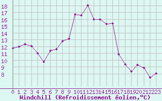 Courbe du refroidissement olien pour Bastia (2B)