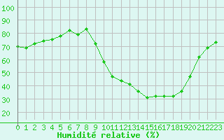 Courbe de l'humidit relative pour Rmering-ls-Puttelange (57)