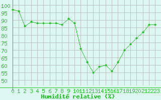 Courbe de l'humidit relative pour Chlons-en-Champagne (51)