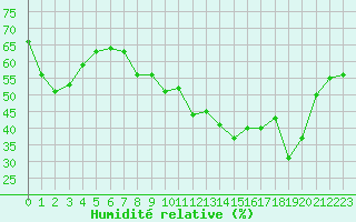 Courbe de l'humidit relative pour Langres (52) 