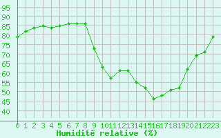 Courbe de l'humidit relative pour Hohrod (68)