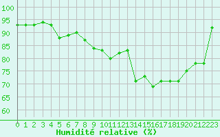 Courbe de l'humidit relative pour Dinard (35)