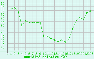 Courbe de l'humidit relative pour Boulc (26)