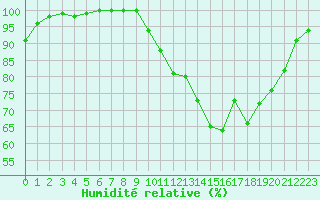 Courbe de l'humidit relative pour Saint-Brieuc (22)