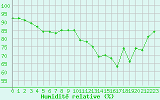 Courbe de l'humidit relative pour Avila - La Colilla (Esp)