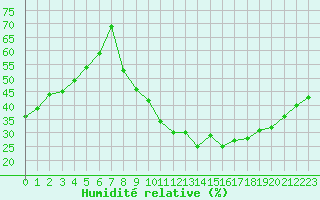 Courbe de l'humidit relative pour Gourdon (46)