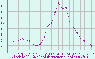 Courbe du refroidissement olien pour Cannes (06)