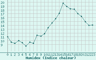 Courbe de l'humidex pour Le Puy - Loudes (43)