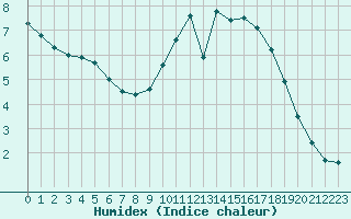 Courbe de l'humidex pour Biache-Saint-Vaast (62)