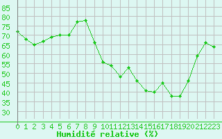 Courbe de l'humidit relative pour La Lande-sur-Eure (61)