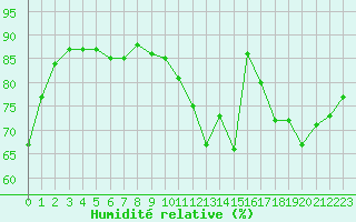 Courbe de l'humidit relative pour Saint-Bonnet-de-Bellac (87)