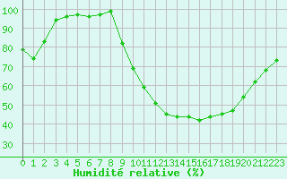 Courbe de l'humidit relative pour Angers-Beaucouz (49)