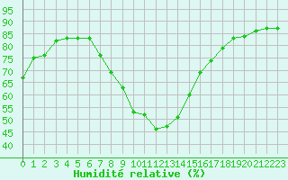 Courbe de l'humidit relative pour Istres (13)