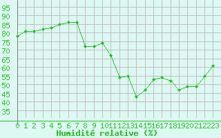 Courbe de l'humidit relative pour Chartres (28)